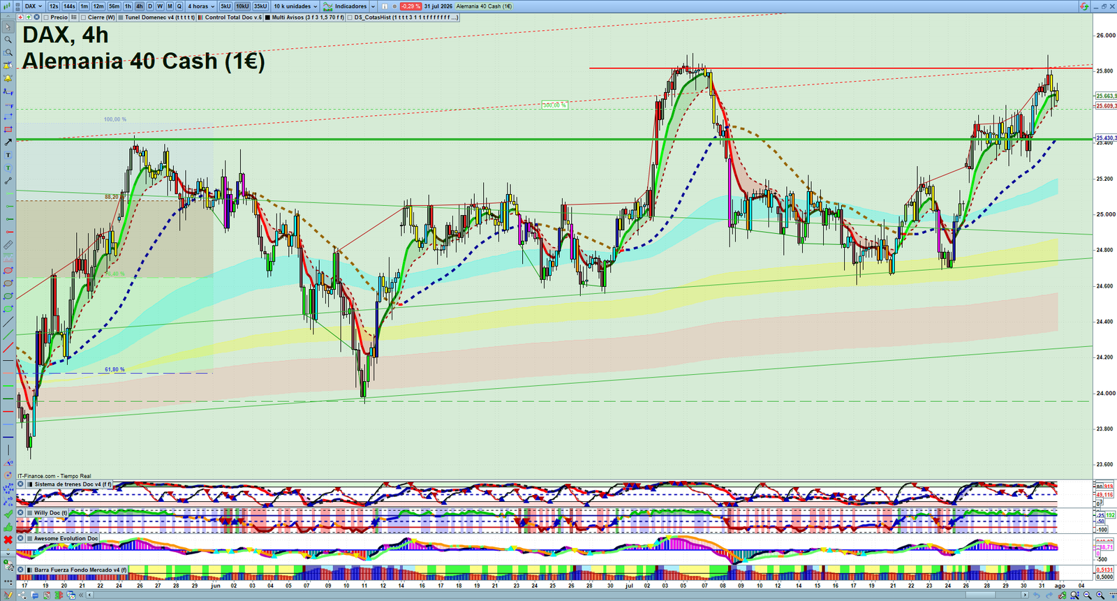 DAX H4 technical analysis chart showing short-term market structure and intraday price action